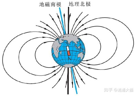 赤道上空的磁場方向|为什么只有赤道表面的地磁场方向平行于地面，不是有磁偏角吗